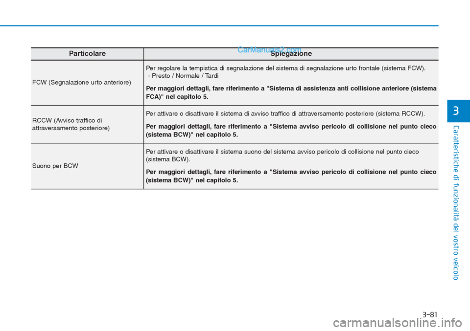 Hyundai Tucson 2019 Manuale del proprietario (in Italian) 3-81
Caratteristiche di funzionalità del vostro veicolo
3
ParticolareSpiegazione
FCW (Segnalazione urto anteriore)
Per regolare la tempistica di segnalazione del sistema di segnalazione urto frontale Hyundai Tucson 2019 Manuale del proprietario (in Italian) 3-81
Caratteristiche di funzionalità del vostro veicolo
3
ParticolareSpiegazione
FCW (Segnalazione urto anteriore)
Per regolare la tempistica di segnalazione del sistema di segnalazione urto frontale