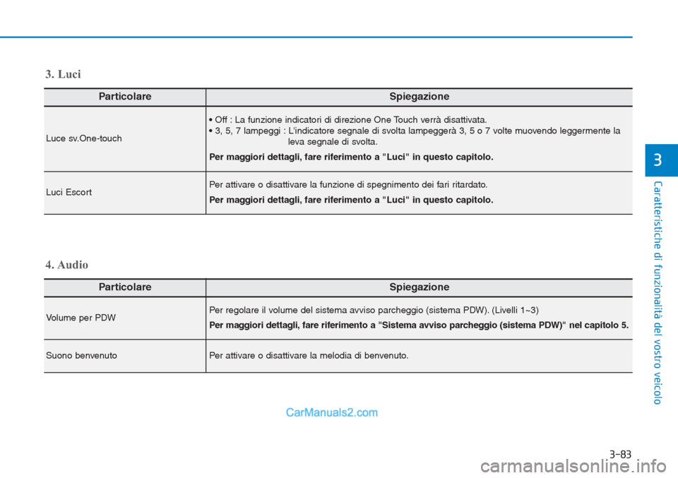 Hyundai Tucson 2019 Manuale del proprietario (in Italian) 3-83
Caratteristiche di funzionalità del vostro veicolo
3
ParticolareSpiegazione
Luce sv.One-touch
• Off : La funzione indicatori di direzione One Touch verrà disattivata.
• 3, 5, 7 lampeggi : L Hyundai Tucson 2019 Manuale del proprietario (in Italian) 3-83
Caratteristiche di funzionalità del vostro veicolo
3
ParticolareSpiegazione
Luce sv.One-touch
• Off : La funzione indicatori di direzione One Touch verrà disattivata.
• 3, 5, 7 lampeggi : L