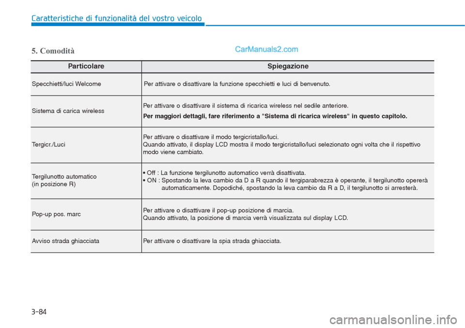 Hyundai Tucson 2019  Manuale del proprietario (in Italian) 3-84
Caratteristiche di funzionalità del vostro veicolo
ParticolareSpiegazione
Specchietti/luci WelcomePer attivare o disattivare la funzione specchietti e luci di benvenuto.
Sistema di carica wirele