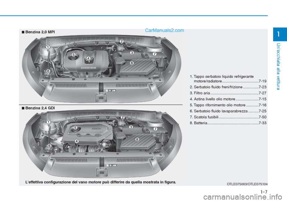 Hyundai Tucson 2019  Manuale del proprietario (in Italian) 1-7
Unocchiata alla vettura
1
1. Tappo serbatoio liquido refrigerante
motore/radiatore...................................7-19
2. Serbatoio fluido freni/frizione ...............7-23
3. Filtro aria ...