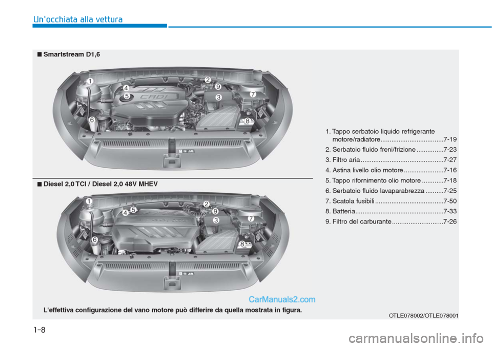 Hyundai Tucson 2019  Manuale del proprietario (in Italian) 1-8
Unocchiata alla vettura
1. Tappo serbatoio liquido refrigerante
motore/radiatore...................................7-19
2. Serbatoio fluido freni/frizione ...............7-23
3. Filtro aria .....