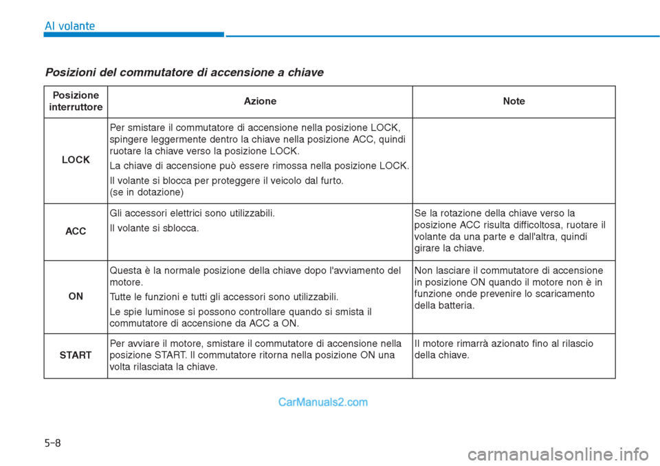 Hyundai Tucson 2019 Manuale del proprietario (in Italian) 5-8
Al volante
Posizioni del commutatore di accensione a chiave
Posizione
interruttoreAzioneNote
LOCK
Per smistare il commutatore di accensione nella posizione LOCK,
spingere leggermente dentro la ch Hyundai Tucson 2019 Manuale del proprietario (in Italian) 5-8
Al volante
Posizioni del commutatore di accensione a chiave
Posizione
interruttoreAzioneNote
LOCK
Per smistare il commutatore di accensione nella posizione LOCK,
spingere leggermente dentro la ch