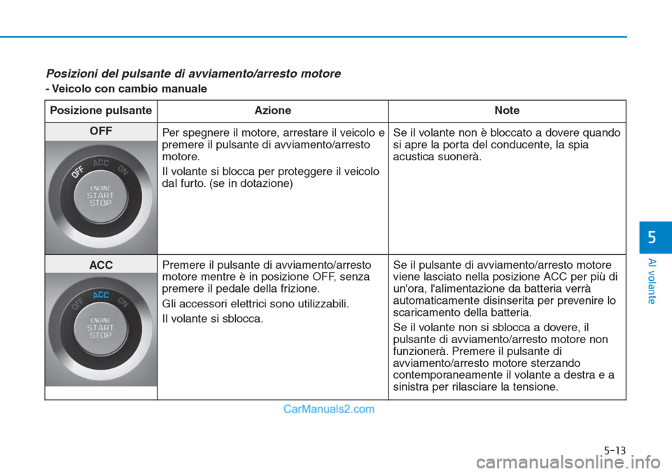 Hyundai Tucson 2019 Manuale del proprietario (in Italian) 5-13
Al volante
5
Posizioni del pulsante di avviamento/arresto motore
- Veicolo con cambio manuale
Posizione pulsante Azione Note
OFF
Per spegnere il motore, arrestare il veicolo e
premere il pulsant Hyundai Tucson 2019 Manuale del proprietario (in Italian) 5-13
Al volante
5
Posizioni del pulsante di avviamento/arresto motore
- Veicolo con cambio manuale
Posizione pulsante Azione Note
OFF
Per spegnere il motore, arrestare il veicolo e
premere il pulsant
