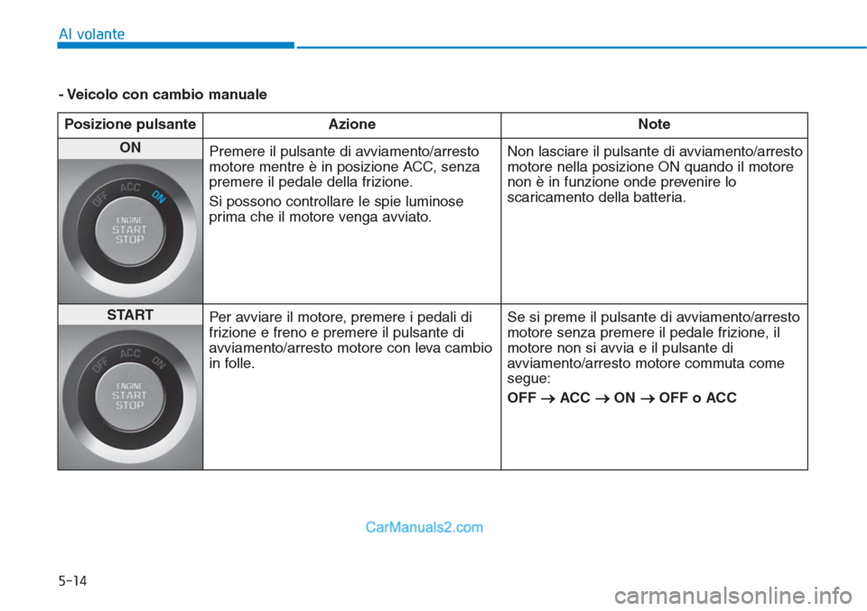 Hyundai Tucson 2019 Manuale del proprietario (in Italian) 5-14
Al volante
- Veicolo con cambio manuale
Posizione pulsante Azione Note
ON
Premere il pulsante di avviamento/arresto
motore mentre è in posizione ACC, senza
premere il pedale della frizione.
Si Hyundai Tucson 2019 Manuale del proprietario (in Italian) 5-14
Al volante
- Veicolo con cambio manuale
Posizione pulsante Azione Note
ON
Premere il pulsante di avviamento/arresto
motore mentre è in posizione ACC, senza
premere il pedale della frizione.
Si