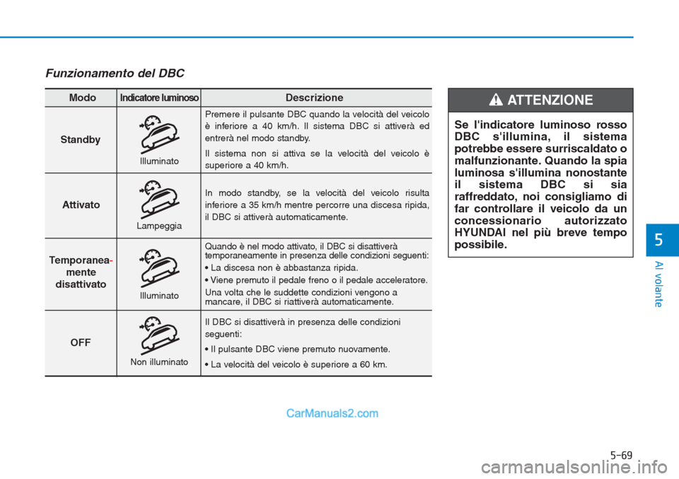 Hyundai Tucson 2019 Manuale del proprietario (in Italian) 5-69
Al volante
5
Funzionamento del DBC
Standby
Premere il pulsante DBC quando la velocità del veicolo
è inferiore a 40 km/h. Il sistema DBC si attiverà ed
entrerà nel modo standby.
Il sistema non Hyundai Tucson 2019 Manuale del proprietario (in Italian) 5-69
Al volante
5
Funzionamento del DBC
Standby
Premere il pulsante DBC quando la velocità del veicolo
è inferiore a 40 km/h. Il sistema DBC si attiverà ed
entrerà nel modo standby.
Il sistema non