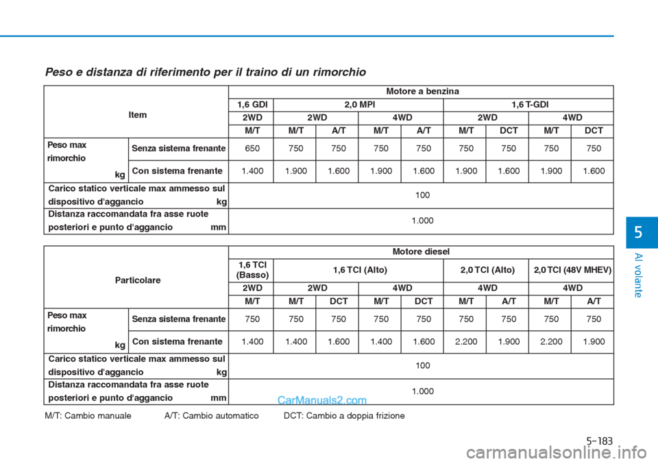 Hyundai Tucson 2019 Manuale del proprietario (in Italian) 5-183
Al volante
5
Peso e distanza di riferimento per il traino di un rimorchio
M/T: Cambio manuale A/T: Cambio automatico DCT: Cambio a doppia frizioneItemMotore a benzina
1,6 GDI2,0 MPI1,6 T-GDI
2WD Hyundai Tucson 2019 Manuale del proprietario (in Italian) 5-183
Al volante
5
Peso e distanza di riferimento per il traino di un rimorchio
M/T: Cambio manuale A/T: Cambio automatico DCT: Cambio a doppia frizioneItemMotore a benzina
1,6 GDI2,0 MPI1,6 T-GDI
2WD