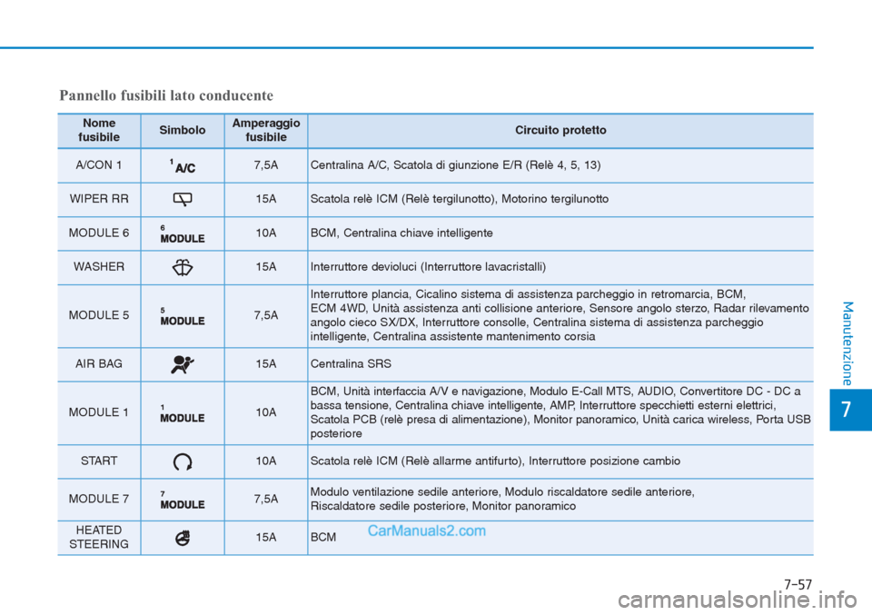 Hyundai Tucson 2019 Manuale del proprietario (in Italian) 7-57
7
Manutenzione
Pannello fusibili lato conducente
Nome
fusibileSimboloAmperaggio
fusibileCircuito protetto
A/CON 1 7,5A Centralina A/C, Scatola di giunzione E/R (Relè 4, 5, 13)
WIPER RR15A Scato Hyundai Tucson 2019 Manuale del proprietario (in Italian) 7-57
7
Manutenzione
Pannello fusibili lato conducente
Nome
fusibileSimboloAmperaggio
fusibileCircuito protetto
A/CON 1 7,5A Centralina A/C, Scatola di giunzione E/R (Relè 4, 5, 13)
WIPER RR15A Scato