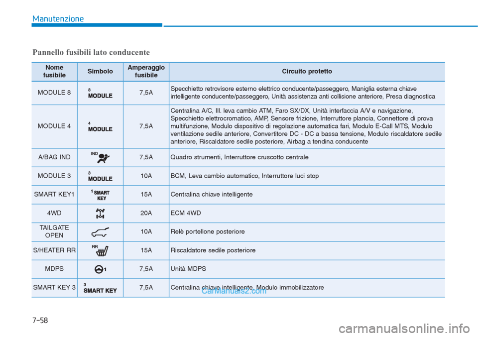 Hyundai Tucson 2019 Manuale del proprietario (in Italian) 7-58
Manutenzione
Pannello fusibili lato conducente
Nome
fusibileSimboloAmperaggio
fusibileCircuito protetto
MODULE 8 7,5ASpecchietto retrovisore esterno elettrico conducente/passeggero, Maniglia est Hyundai Tucson 2019 Manuale del proprietario (in Italian) 7-58
Manutenzione
Pannello fusibili lato conducente
Nome
fusibileSimboloAmperaggio
fusibileCircuito protetto
MODULE 8 7,5ASpecchietto retrovisore esterno elettrico conducente/passeggero, Maniglia est