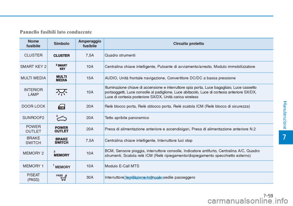 Hyundai Tucson 2019 Manuale del proprietario (in Italian) 7-59
7
Manutenzione
Pannello fusibili lato conducente
Nome
fusibileSimboloAmperaggio
fusibileCircuito protetto
CLUSTER 7,5AQuadro strumenti
SMART KEY 2 10A Centralina chiave intelligente, Pulsante di Hyundai Tucson 2019 Manuale del proprietario (in Italian) 7-59
7
Manutenzione
Pannello fusibili lato conducente
Nome
fusibileSimboloAmperaggio
fusibileCircuito protetto
CLUSTER 7,5AQuadro strumenti
SMART KEY 2 10A Centralina chiave intelligente, Pulsante di