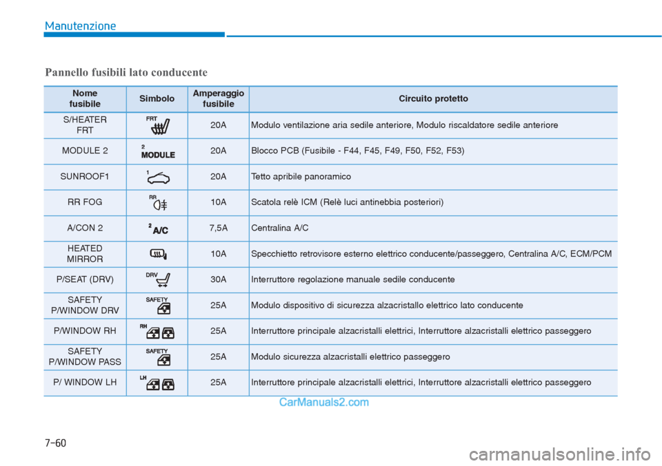 Hyundai Tucson 2019  Manuale del proprietario (in Italian) 7-60
Manutenzione
Pannello fusibili lato conducente
Nome 
fusibileSimboloAmperaggio
fusibileCircuito protetto
S/HEATER 
FRT 20A Modulo ventilazione aria sedile anteriore, Modulo riscaldatore sedile an