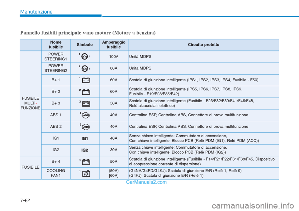 Hyundai Tucson 2019  Manuale del proprietario (in Italian) 7-62
Manutenzione
Pannello fusibili principale vano motore (Motore a benzina)
Nome 
fusibileSimboloAmperaggio
fusibileCircuito protetto
FUSIBILE 
MULTI-FUNZIONE
POWER
STEERING11 1100AUnità MDPS
POWER