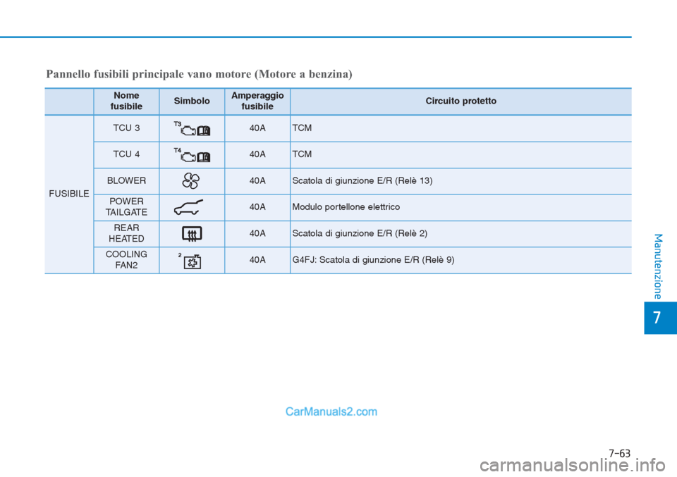 Hyundai Tucson 2019 Manuale del proprietario (in Italian) 7-63
7
Manutenzione
Pannello fusibili principale vano motore (Motore a benzina)
Nome
fusibileSimboloAmperaggio
fusibileCircuito protetto
FUSIBILE
TCU 3 40A TCM
TCU 4 40A TCM
BLOWER40AScatola di giunz Hyundai Tucson 2019 Manuale del proprietario (in Italian) 7-63
7
Manutenzione
Pannello fusibili principale vano motore (Motore a benzina)
Nome
fusibileSimboloAmperaggio
fusibileCircuito protetto
FUSIBILE
TCU 3 40A TCM
TCU 4 40A TCM
BLOWER40AScatola di giunz