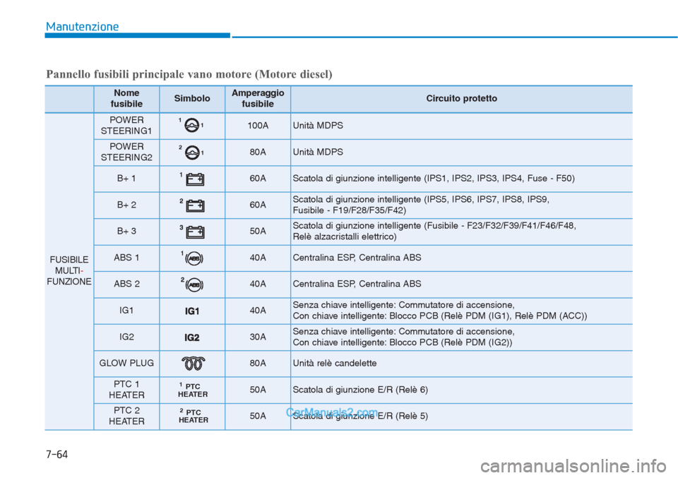 Hyundai Tucson 2019 Manuale del proprietario (in Italian) Manutenzione
7-64
Pannello fusibili principale vano motore (Motore diesel)
Nome
fusibileSimboloAmperaggio
fusibileCircuito protetto
FUSIBILE
MULTI-FUNZIONE
POWER
STEERING11 1100AUnità MDPS
POWER
STE Hyundai Tucson 2019 Manuale del proprietario (in Italian) Manutenzione
7-64
Pannello fusibili principale vano motore (Motore diesel)
Nome
fusibileSimboloAmperaggio
fusibileCircuito protetto
FUSIBILE
MULTI-FUNZIONE
POWER
STEERING11 1100AUnità MDPS
POWER
STE