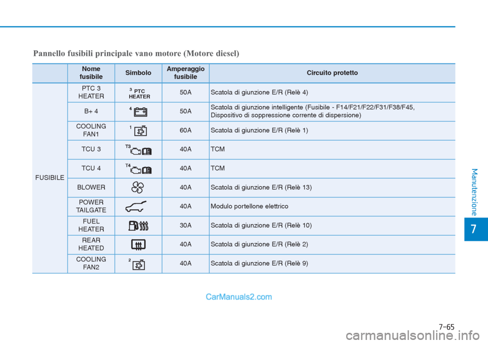 Hyundai Tucson 2019  Manuale del proprietario (in Italian) 7-65
7
Manutenzione
Pannello fusibili principale vano motore (Motore diesel)
Nome 
fusibileSimboloAmperaggio
fusibileCircuito protetto
FUSIBILE
PTC 3
HEATERPTC
HEATER350AScatola di giunzione E/R (Rel�