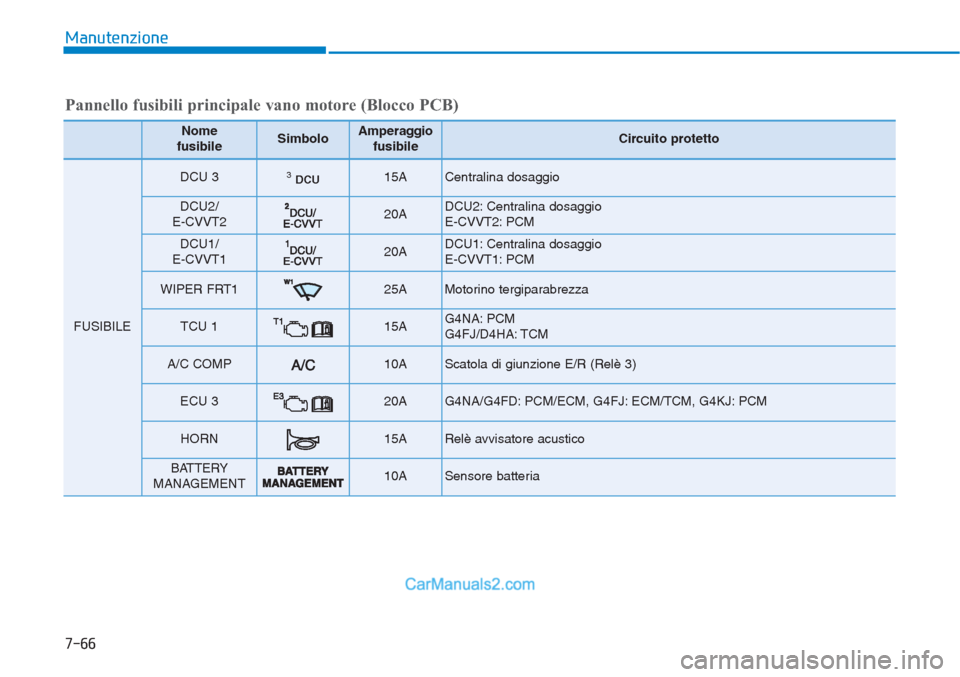 Hyundai Tucson 2019  Manuale del proprietario (in Italian) Manutenzione
7-66
Pannello fusibili principale vano motore (Blocco PCB)
Nome 
fusibileSimboloAmperaggio
fusibileCircuito protetto
FUSIBILE
DCU 3DCU315A Centralina dosaggio
DCU2/
E-CVVT220A DCU2: Centr