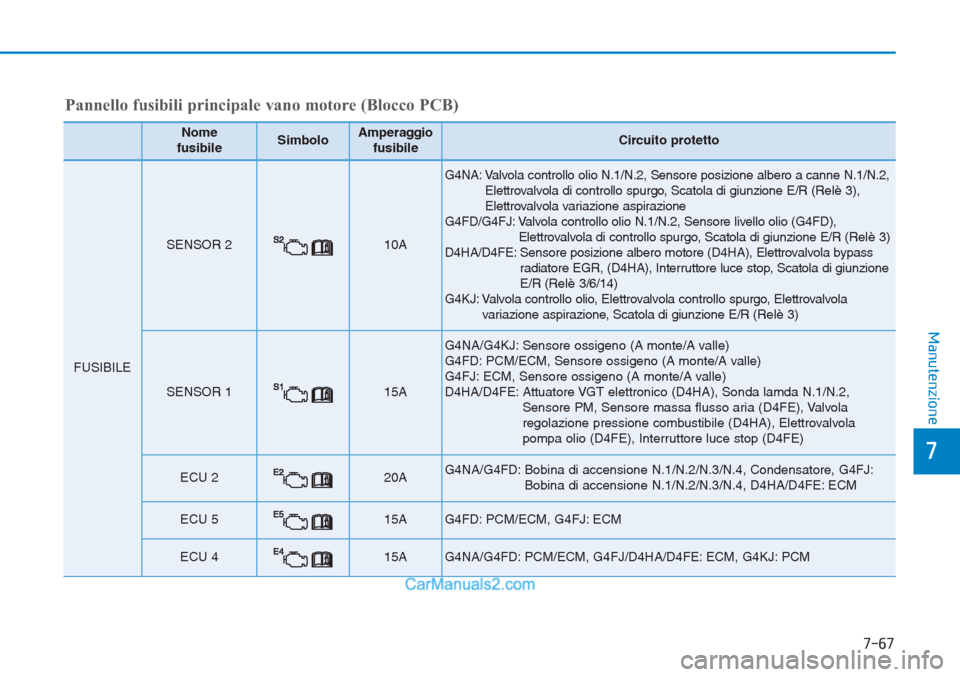 Hyundai Tucson 2019 Manuale del proprietario (in Italian) 7-67
7
Manutenzione
Nome
fusibileSimboloAmperaggio
fusibileCircuito protetto
FUSIBILE
SENSOR 210A
G4NA: Valvola controllo olio N.1/N.2, Sensore posizione albero a canne N.1/N.2,
Elettrovalvola di co Hyundai Tucson 2019 Manuale del proprietario (in Italian) 7-67
7
Manutenzione
Nome
fusibileSimboloAmperaggio
fusibileCircuito protetto
FUSIBILE
SENSOR 210A
G4NA: Valvola controllo olio N.1/N.2, Sensore posizione albero a canne N.1/N.2,
Elettrovalvola di co