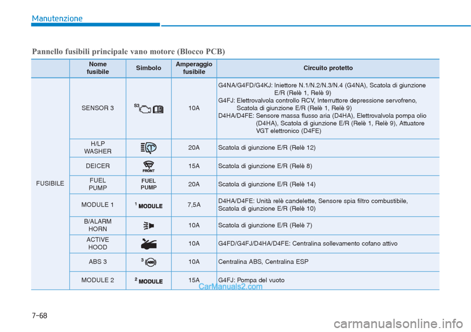 Hyundai Tucson 2019  Manuale del proprietario (in Italian) Manutenzione
7-68
Nome 
fusibileSimboloAmperaggio
fusibileCircuito protetto
FUSIBILE
SENSOR 310A 
G4NA/G4FD/G4KJ: Iniettore N.1/N.2/N.3/N.4 (G4NA), Scatola di giunzione
E/R (Relè 1, Relè 9)
G4FJ: El