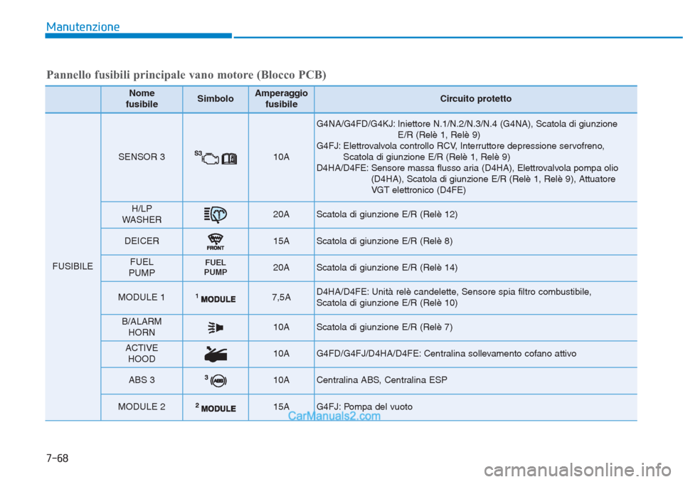 Hyundai Tucson 2019 Manuale del proprietario (in Italian) Manutenzione
7-68
Nome
fusibileSimboloAmperaggio
fusibileCircuito protetto
FUSIBILE
SENSOR 310A
G4NA/G4FD/G4KJ: Iniettore N.1/N.2/N.3/N.4 (G4NA), Scatola di giunzione
E/R (Relè 1, Relè 9)
G4FJ: El Hyundai Tucson 2019 Manuale del proprietario (in Italian) Manutenzione
7-68
Nome
fusibileSimboloAmperaggio
fusibileCircuito protetto
FUSIBILE
SENSOR 310A
G4NA/G4FD/G4KJ: Iniettore N.1/N.2/N.3/N.4 (G4NA), Scatola di giunzione
E/R (Relè 1, Relè 9)
G4FJ: El