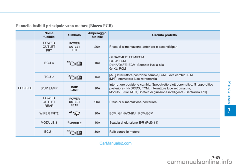 Hyundai Tucson 2019 Manuale del proprietario (in Italian) 7-69
7
Manutenzione
Pannello fusibili principale vano motore (Blocco PCB)
Nome
fusibileSimboloAmperaggio
fusibileCircuito protetto
FUSIBILE
POWER
OUTLET
FRTPOWER
OUTLET
FRT20APresa di alimentazione a Hyundai Tucson 2019 Manuale del proprietario (in Italian) 7-69
7
Manutenzione
Pannello fusibili principale vano motore (Blocco PCB)
Nome
fusibileSimboloAmperaggio
fusibileCircuito protetto
FUSIBILE
POWER
OUTLET
FRTPOWER
OUTLET
FRT20APresa di alimentazione a