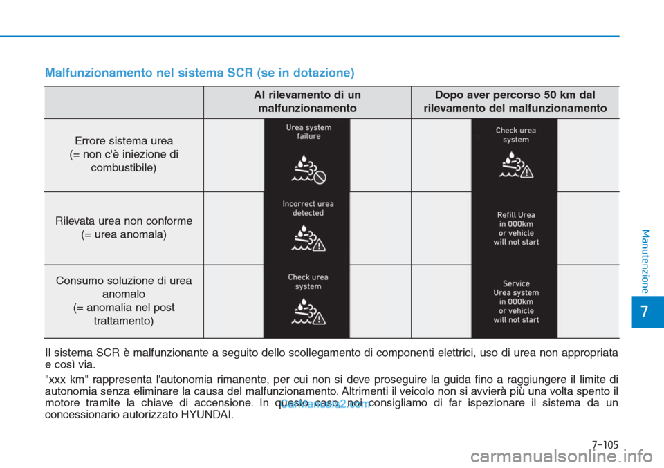 Hyundai Tucson 2019  Manuale del proprietario (in Italian) 7-105
7
Manutenzione
Al rilevamento di un
malfunzionamentoDopo aver percorso 50 km dal 
rilevamento del malfunzionamento
Errore sistema urea
(= non cè iniezione di
combustibile)
Rilevata urea non co