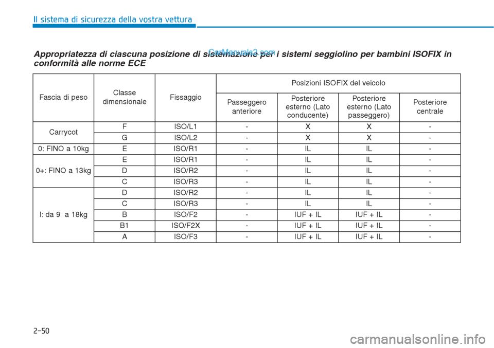 Hyundai Tucson 2019  Manuale del proprietario (in Italian) 2-50
Il sistema di sicurezza della vostra vettura
Appropriatezza di ciascuna posizione di sistemazione per i sistemi seggiolino per bambini ISOFIX in
conformità alle norme ECE
Fascia di pesoClasse
di