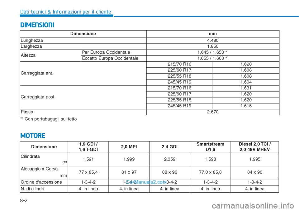Hyundai Tucson 2019 Manuale del proprietario (in Italian) 8-2
Dati tecnici & Informazioni per il cliente
DIMENSIONI
MOTORE
*1Con portabagagli sul tettoDimensione mm
Lunghezza4.480
Larghezza1.850
AltezzaPer Europa Occidentale 1.645 / 1.650 *
1
Eccetto Europa Hyundai Tucson 2019 Manuale del proprietario (in Italian) 8-2
Dati tecnici & Informazioni per il cliente
DIMENSIONI
MOTORE
*1Con portabagagli sul tettoDimensione mm
Lunghezza4.480
Larghezza1.850
AltezzaPer Europa Occidentale 1.645 / 1.650 *
1
Eccetto Europa