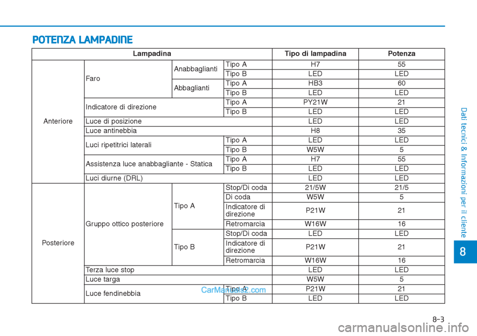 Hyundai Tucson 2019  Manuale del proprietario (in Italian) POTENZA LAMPADINE
8-3
8
Dati tecnici & Informazioni per il cliente
Lampadina Tipo di lampadina Potenza
AnterioreFaroAnabbagliantiTipo A H7 55
Tipo B LED LED
AbbagliantiTipo A HB3 60
Tipo B LED LED
Ind