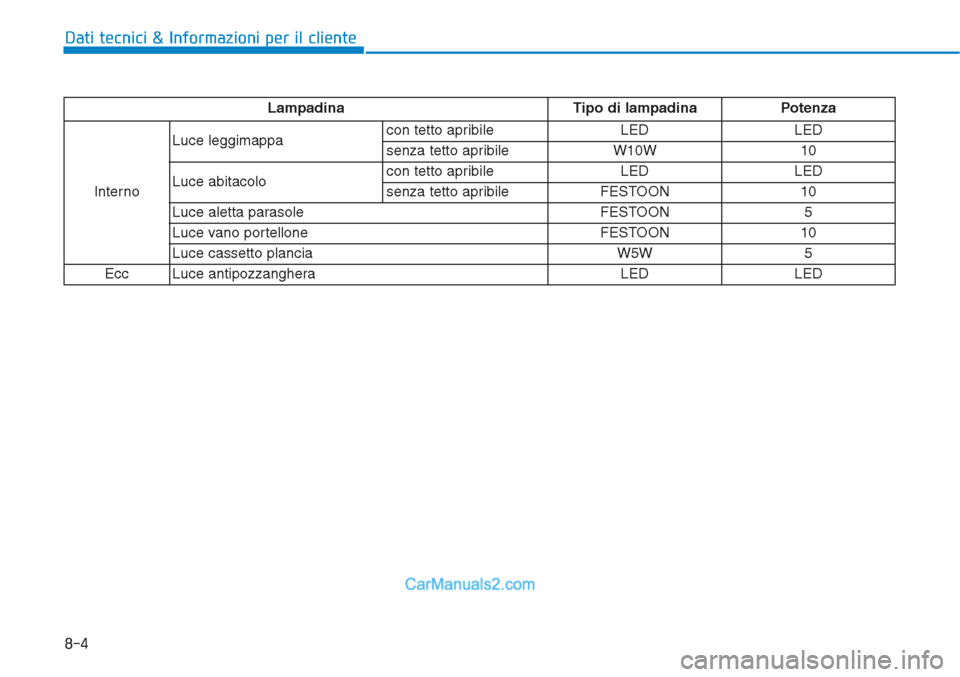 Hyundai Tucson 2019  Manuale del proprietario (in Italian) 8-4
Dati tecnici & Informazioni per il cliente
Lampadina Tipo di lampadina Potenza
InternoLuce leggimappacon tetto apribile LED LED
senza tetto apribile W10W 10
Luce abitacolocon tetto apribile LED LE