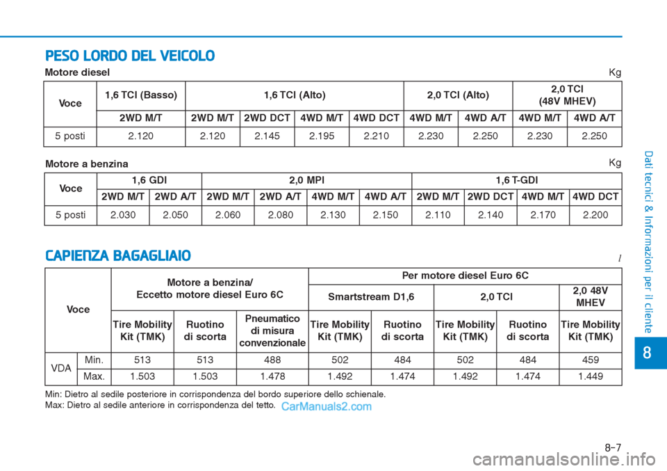 Hyundai Tucson 2019  Manuale del proprietario (in Italian) 8-7
8
Dati tecnici & Informazioni per il cliente
PESO LORDO DEL VEICOLO
Kg 
CAPIENZA BAGAGLIAIO
Min: Dietro al sedile posteriore in corrispondenza del bordo superiore dello schienale.
Max: Dietro al s