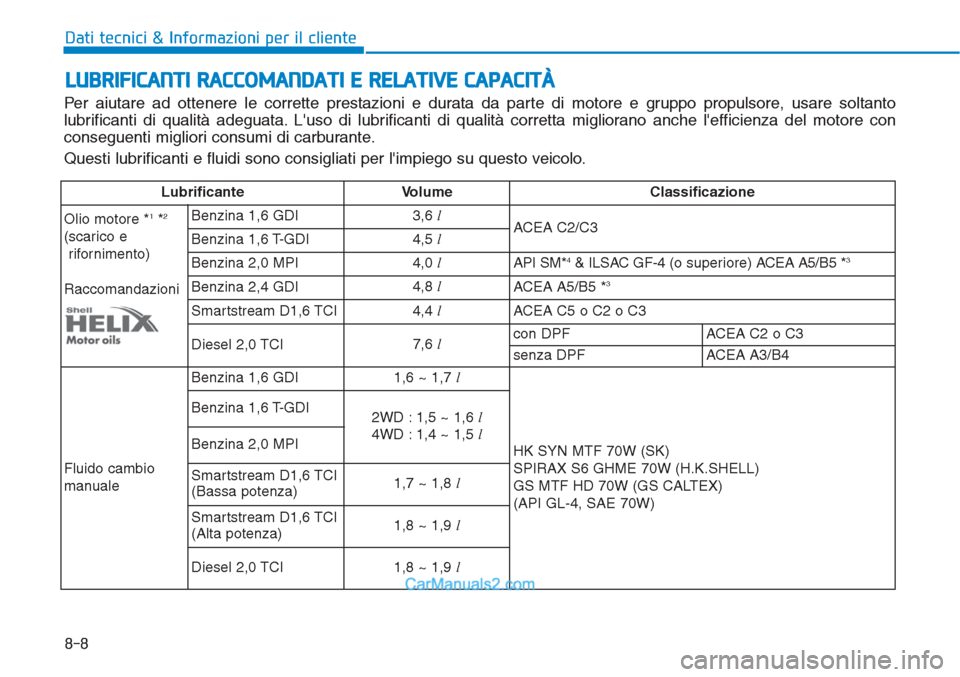 Hyundai Tucson 2019  Manuale del proprietario (in Italian) 8-8
Dati tecnici & Informazioni per il cliente
LUBRIFICANTI RACCOMANDATI E RELATIVE CAPACITÀ
Per aiutare ad ottenere le corrette prestazioni e durata da parte di motore e gruppo propulsore, usare sol