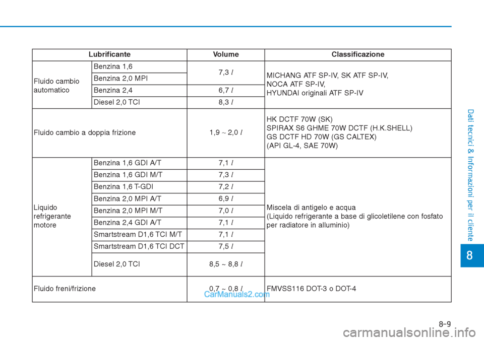 Hyundai Tucson 2019  Manuale del proprietario (in Italian) 8-9
8
Dati tecnici & Informazioni per il cliente
Lubrificante Volume Classificazione
Fluido cambio
automaticoBenzina 1,6
7,3l
MICHANG ATF SP-IV, SK ATF SP-IV, 
NOCA ATF SP-IV, 
HYUNDAI originali ATF S