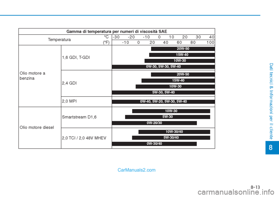 Hyundai Tucson 2019  Manuale del proprietario (in Italian) 8-13
8
Dati tecnici & Informazioni per il cliente
Gamma di temperatura per numeri di viscosità SAE
Temperatura°C
(°F)-30     -20     -10     0     10     20     30     40
-10     0      20     40 6