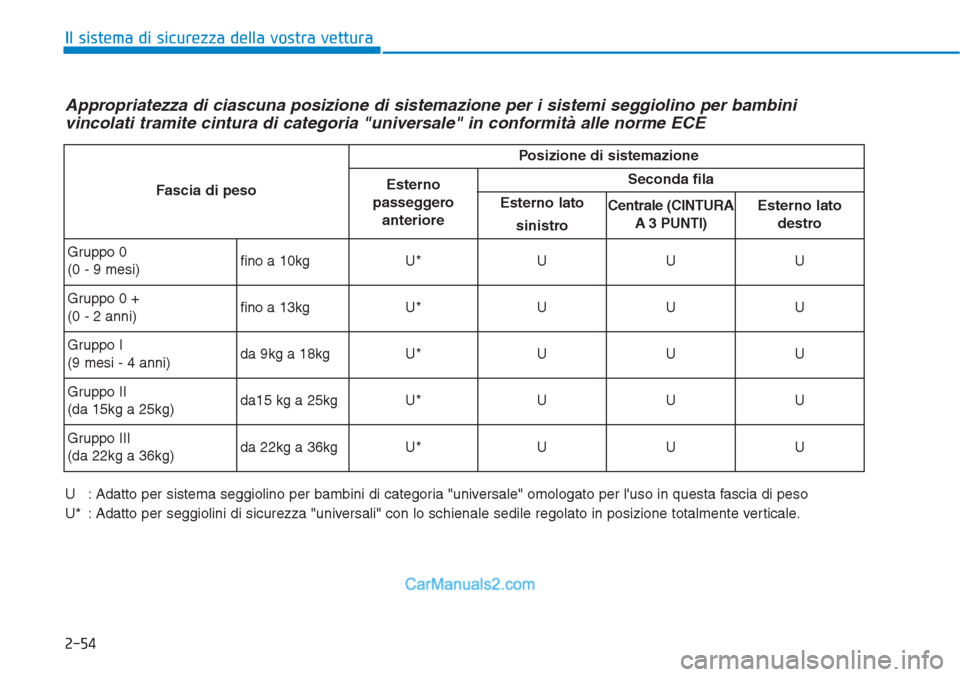 Hyundai Tucson 2019  Manuale del proprietario (in Italian) 2-54
Il sistema di sicurezza della vostra vettura
Appropriatezza di ciascuna posizione di sistemazione per i sistemi seggiolino per bambini
vincolati tramite cintura di categoria "universale" in confo
