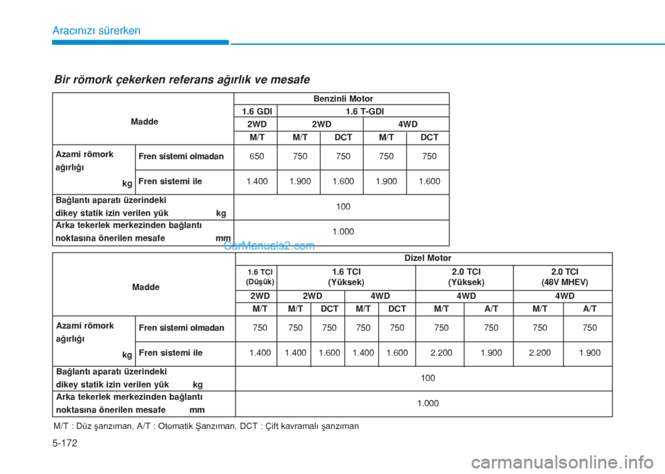 Hyundai Tucson 2019  Kullanım Kılavuzu (in Turkish) 5-172
Aracınızı sürerken
M/T : Düz şanzıman, A/T : Otomatik Şanzıman, DCT : Çift kavramalı şanzımanMaddeBenzinli Motor
1.6 GDI 1.6 T-GDI
2WD 2WD 4WD
M/T M/T DCT M/T DCT
Azami römork
ağ�