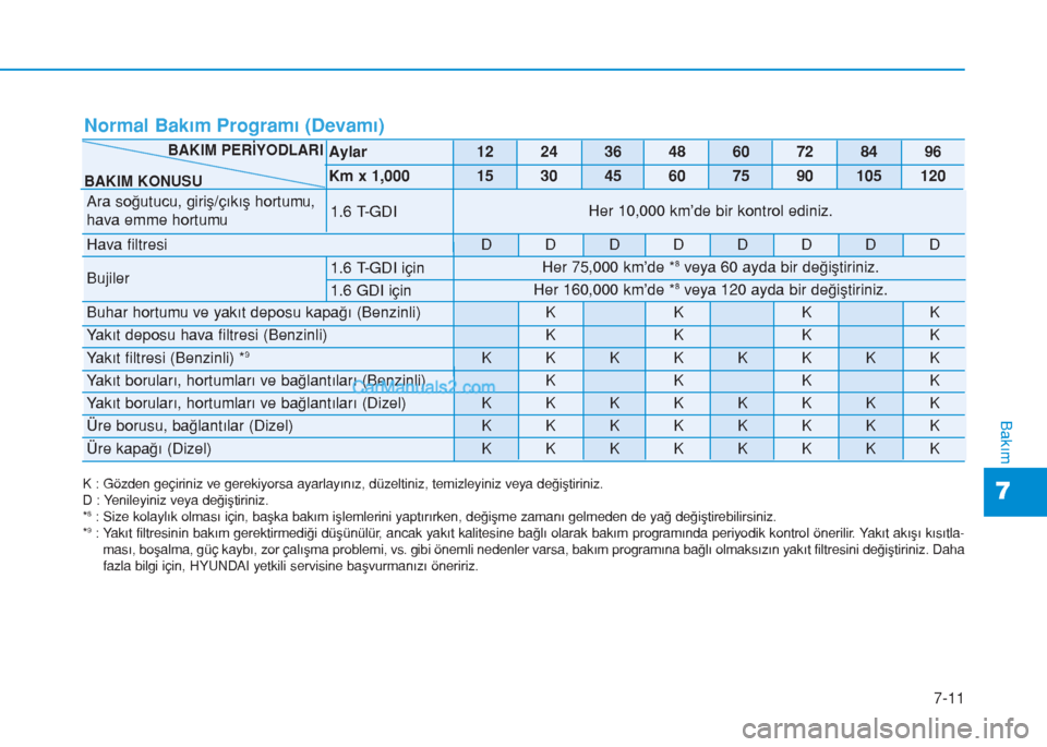 Hyundai Tucson 2019  Kullanım Kılavuzu (in Turkish) 7-11
7
Bakım
Normal Bakım Programı (Devamı)
Aylar1224364860728496
Km x 1,000153045607590105120
Ara soğutucu, giriş/çıkış hortumu,
hava emme hortumu1.6 T-GDIHer 10,000 km’de bir kontrol edi
