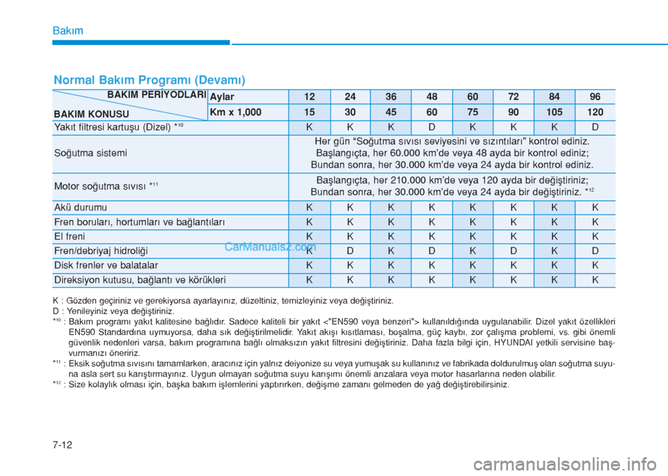 Hyundai Tucson 2019 Kullanım Kılavuzu (in Turkish) Bakım
7-12
Normal Bakım Programı (Devamı)
K : Gözden geçiriniz ve gerekiyorsa ayarlayınız, düzeltiniz, temizleyiniz veya değiştiriniz.
D : Yenileyiniz veya değiştiriniz.
*
10: Bakım prog Hyundai Tucson 2019 Kullanım Kılavuzu (in Turkish) Bakım
7-12
Normal Bakım Programı (Devamı)
K : Gözden geçiriniz ve gerekiyorsa ayarlayınız, düzeltiniz, temizleyiniz veya değiştiriniz.
D : Yenileyiniz veya değiştiriniz.
*
10: Bakım prog