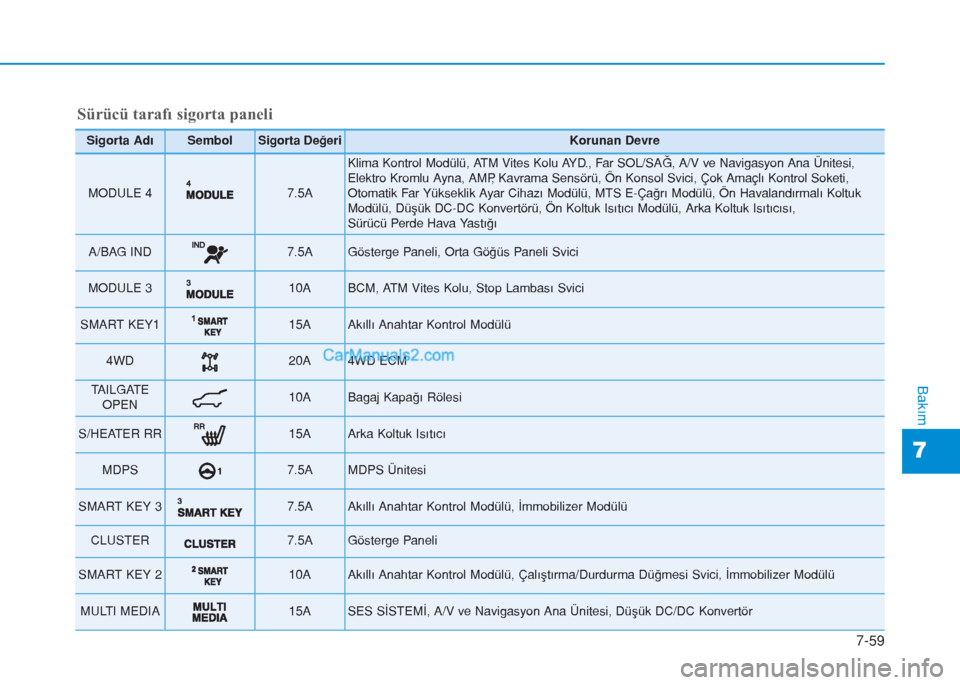 Hyundai Tucson 2019  Kullanım Kılavuzu (in Turkish) 7-59
7
Bakım
Sürücü tarafı sigorta paneli
Sigorta AdıSembolSigorta DeğeriKorunan Devre
MODULE 4 7.5A 
Klima Kontrol Modülü, ATM Vites Kolu AYD., Far SOL/SAĞ, A/V ve Navigasyon Ana Ünitesi,
