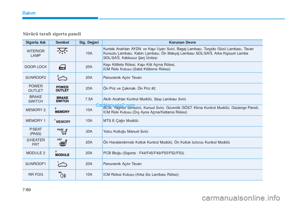 Hyundai Tucson 2019  Kullanım Kılavuzu (in Turkish) 7-60
Bakım
Sürücü tarafı sigorta paneli
Sigorta AdıSembolSig. DeğeriKorunan Devre
INTERIOR
LAMP10A Kontak Anahtarı AYDN. ve Kapı Uyarı Svici, Bagaj Lambası, Torpido Gözü Lambası, Tavan
K