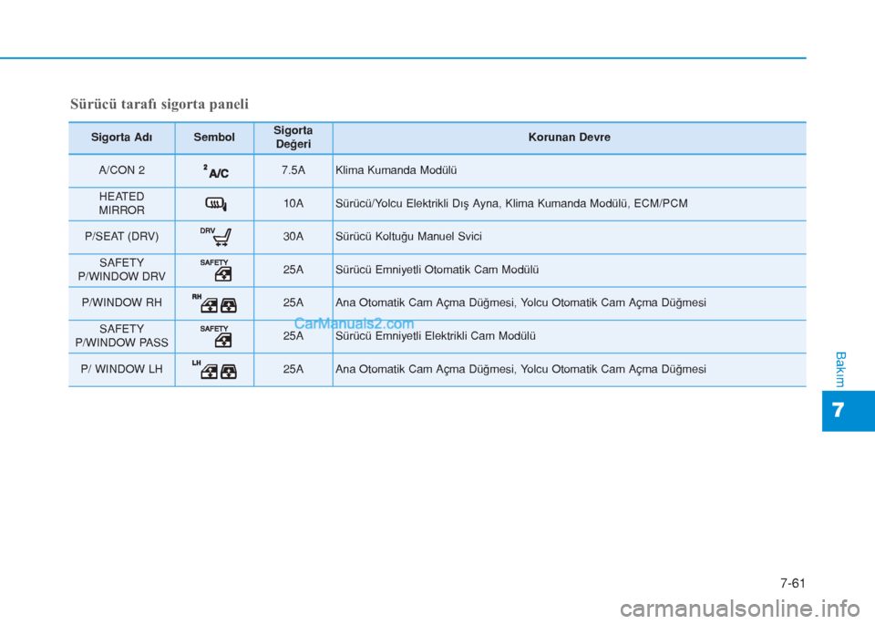 Hyundai Tucson 2019  Kullanım Kılavuzu (in Turkish) 7-61
7
Bakım
Sürücü tarafı sigorta paneli
Sigorta AdıSembolSigorta
DeğeriKorunan Devre
A/CON 2 7.5A Klima Kumanda Modülü
HEATED 
MIRROR 10A Sürücü/Yolcu Elektrikli Dış Ayna, Klima Kumand