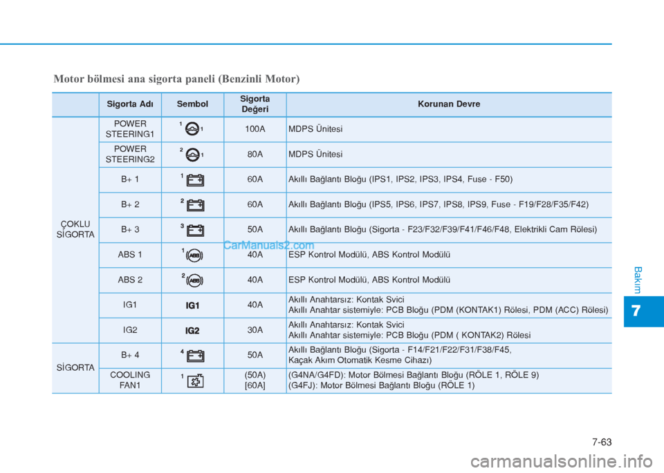 Hyundai Tucson 2019  Kullanım Kılavuzu (in Turkish) 7-63
7
Bakım
Motor bölmesi ana sigorta paneli (Benzinli Motor)
Sigorta AdıSembolSigorta
DeğeriKorunan Devre
ÇOKLU
SİGORTA
POWER
STEERING11 1100AMDPS Ünitesi
POWER
STEERING21 280AMDPS Ünitesi
B