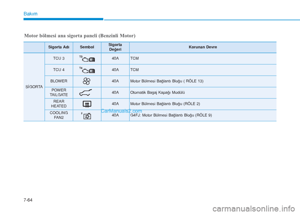 Hyundai Tucson 2019  Kullanım Kılavuzu (in Turkish) 7-64
Bakım
Motor bölmesi ana sigorta paneli (Benzinli Motor)
Sigorta AdıSembolSigorta
DeğeriKorunan Devre
SİGORTA
TCU 3 40A TCM
TCU 4 40A TCM
BLOWER40AMotor Bölmesi Bağlantı Bloğu ( RÖLE 13)