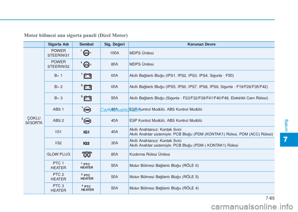Hyundai Tucson 2019  Kullanım Kılavuzu (in Turkish) 7-65
7
Bakım
Motor bölmesi ana sigorta paneli (Dizel Motor)
Sigorta AdıSembolSig. DeğeriKorunan Devre
ÇOKLU
SİGORTA
POWER
STEERING11 1100AMDPS Ünitesi
POWER
STEERING21 280AMDPS Ünitesi
B+ 1 60