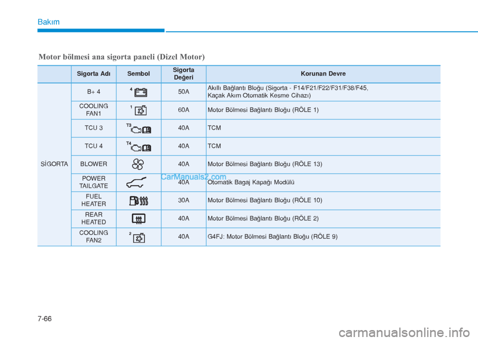 Hyundai Tucson 2019  Kullanım Kılavuzu (in Turkish) Bakım
7-66
Sigorta AdıSembolSigorta
DeğeriKorunan Devre
SİGORTA
B+ 4 50A Akıllı Bağlantı Bloğu (Sigorta - F14/F21/F22/F31/F38/F45, 
Kaçak Akım Otomatik Kesme Cihazı)
COOLING
FA N 160AMotor