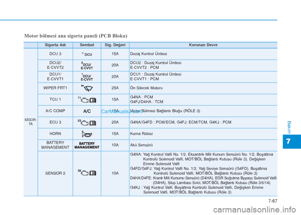Hyundai Tucson 2019  Kullanım Kılavuzu (in Turkish) 7-67
7
Bakım
Motor bölmesi ana sigorta paneli (PCB Bloku)
Sigorta AdıSembolSig. DeğeriKorunan Devre
SİGOR-
TA
DCU 3DCU315A Dozaj Kontrol Ünitesi
DCU2/
E-CVVT220A DCU2 : Dozaj Kontrol Ünitesi
E-
