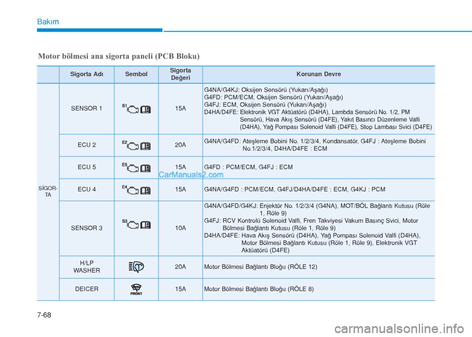 Hyundai Tucson 2019  Kullanım Kılavuzu (in Turkish) 7-68
Bakım
Sigorta AdıSembolSigorta
DeğeriKorunan Devre
SİGOR-
TA
SENSOR 115A 
G4NA/G4KJ: Oksijen Sensörü (Yukarı/Aşağı)
G4FD: PCM/ECM, Oksijen Sensörü (Yukarı/Aşağı)
G4FJ: ECM, Oksije