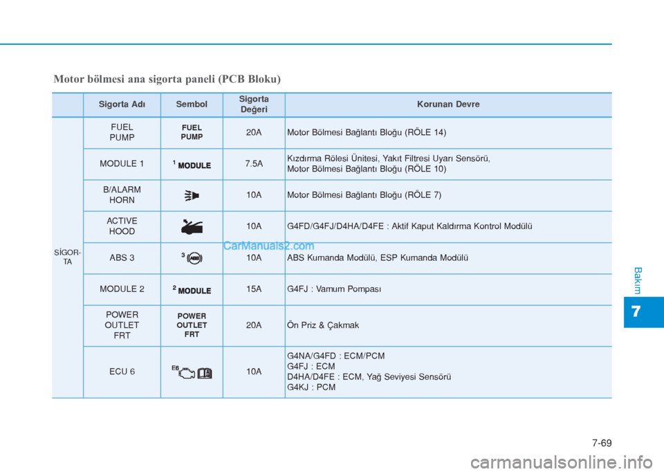 Hyundai Tucson 2019  Kullanım Kılavuzu (in Turkish) 7-69
7
Bakım
Sigorta AdıSembolSigorta
DeğeriKorunan Devre
SİGOR-
TA
FUEL
PUMPFUEL
PUMP20A Motor Bölmesi Bağlantı Bloğu (RÖLE 14)
MODULE 17.5A Kızdırma Rölesi Ünitesi, Yakıt Filtresi Uyar