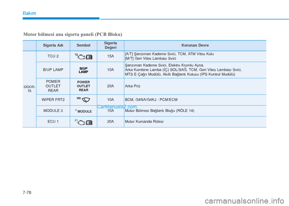 Hyundai Tucson 2019  Kullanım Kılavuzu (in Turkish) 7-70
Bakım
Sigorta AdıSembolSigorta
DeğeriKorunan Devre
SİGOR-
TA
TCU 215A [A/T] Şanzıman Kademe Svici, TCM, ATM Vites Kolu
[M/T] Geri Vites Lambası Svici
B/UP LAMP10A Şanzıman Kademe Svici, 