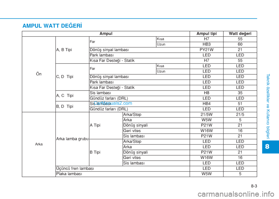 Hyundai Tucson 2019  Kullanım Kılavuzu (in Turkish) 8
Teknik özellikler ve Kullanıcı bilgileri
AMPUL WATT DEĞERİ
8-3 Ampul Ampul tipi Watt değeri
ÖnA, B Tipi
FarKısaH7 55
UzunHB3 60
Dönüş sinyal lambası PY21W 21
Park lambası LED LED
Kısa 
