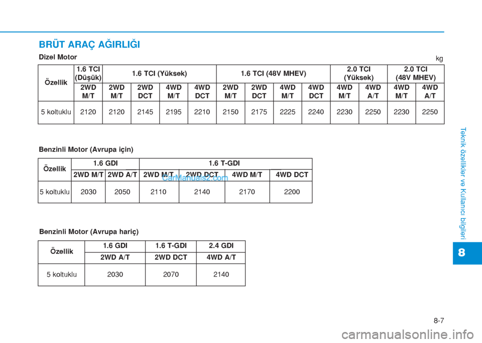 Hyundai Tucson 2019  Kullanım Kılavuzu (in Turkish) 8-7
8
Teknik özellikler ve Kullanıcı bilgileri
BRÜT ARAÇ AĞIRLIĞI
kg Dizel Motor
Özellik1.6 GDI 1.6 T-GDI
2WD M/T 2WD A/T 2WD M/T 2WD DCT 4WD M/T 4WD DCT
5 koltuklu 2030 2050 2110 2140 2170 22