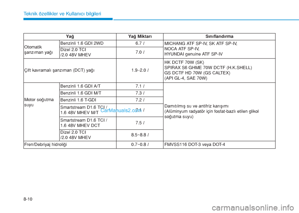 Hyundai Tucson 2019  Kullanım Kılavuzu (in Turkish) 8-10
Teknik özellikler ve Kullanıcı bilgileri
Yağ Yağ Miktarı Sınıflandırma
Otomatik
şanzıman yağıBenzinli 1.6 GDI 2WD 6.7l
MICHANG ATF SP-IV, SK ATF SP-IV, 
NOCA ATF SP-IV, 
HYUNDAI genu